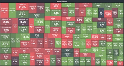 Wait times at facilities in the El Paso, Texas, region along the U.S.-Mexico border were the highest in the nation with this snapshot taken in June from the Freightwaves Sonar platform for freight analytics. It’s excerpted from a chart that shows average dock wait times in minutes in 130-plus U.S. markets and the percentage change from the prior week. The full chart goes from the highest times in the upper left (El Paso) to the lowest, in the bottom right. The service depends in part on access to ELD data from carriers and ELD vendors.