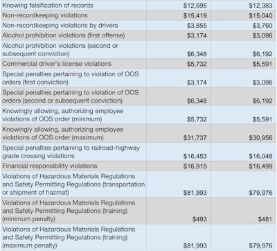 Fmcsa Fines 2019 1 2019 07 30 10 26