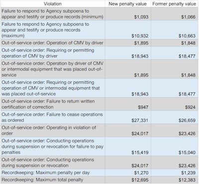 Fmcsa Fines 2019 2019 07 30 10 26