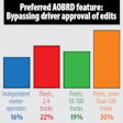 AOBRDs-bypassing-driver-approval-of-edits-survey-results-2019-08-13-09-37