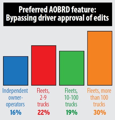 Percentages here indicate the share of each group still using AOBRDs that sees the ability for administrators to edit drivers’ logs without driver approval as an attractive AOBRD feature.