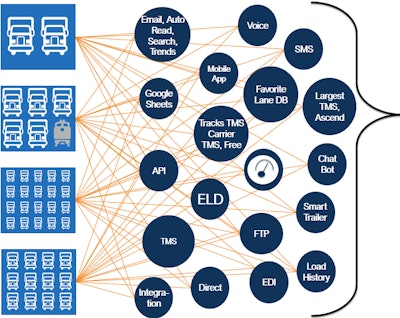 This illustration shows the myriad ways carriers can choose to share lane preferences and/or histories with the C4 platform.