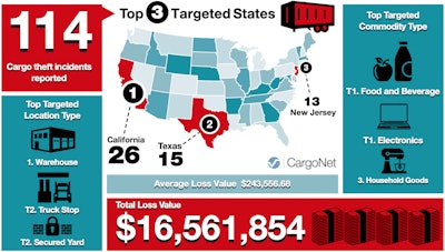CargoNet has recorded 114 cargo thefts in the six previous Labor Day weekend periods totaling more than $16.5 million in losses.