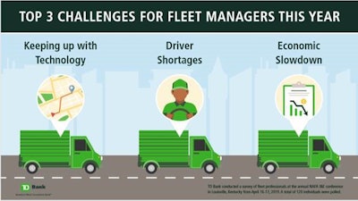 Approximately 6 in 10 survey respondents felt the freight economy would remain level or fall within the next year.
