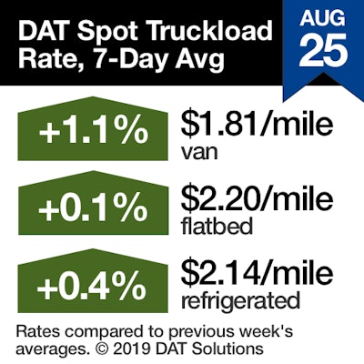 Van and reefer pricing has been virtually unchanged in recent weeks, a sign that spot rates have hit a seasonal low prior to Labor Day. For prices show here, van was 3 cents lower than the July average, flatbed 7 cents lower, and reefer 5 cents.