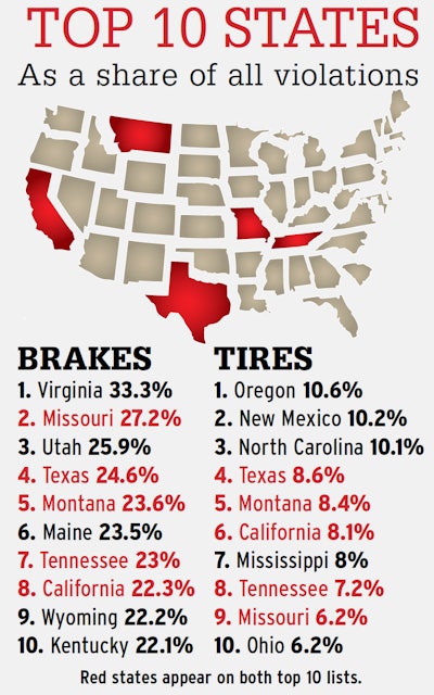 From the 2018 CSA’s Data Trail series examining enforcement patterns state to state, this graph shows states where brakes and/or tires make up the biggest percentages among each state’s total violations.