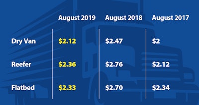(Rates data from Truckstop.com)