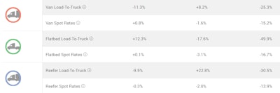Flatbed’s national metrics via DAT’s load board network (more available via DAT Trendlines) stood out last week for the rise in demand, indicated by shifts in load to truck ratios with volume growth. The left-most numbers represent change in the most recent week. Middle column shows August change versus previous month, the right-most the year over year negatives.