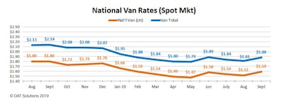 The blue line is the “all-in” spot van rate, with the orange line below it separating out a calculated average fuel-surcharge. For now, rates are rising in September, running counter to last year’s trends when a long fall began following the same month.