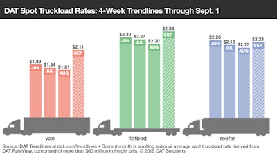 This reporting period for September, shown above, includes just one day of activity—Sunday, Sept. 1, the day prior to Labor Day—yet it shows how much higher spot rates jumped to start the month compared to the August averages, which follow: