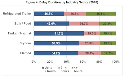 Reefer drivers experienced the longest delays with more than a third of drivers having delays longer than four hours.