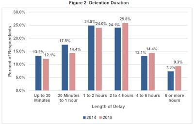 ATRI’s 2018 study on detention time found that more drivers are experiencing longer detention delays at shippers and receivers than in 2014.