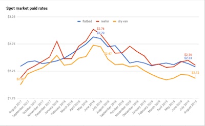 Rates zoomed upward in 2018, but have been declining steadily since peaking last June.