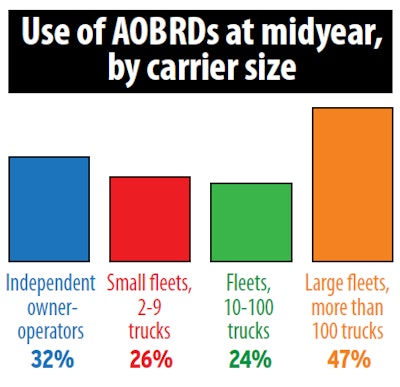For most smaller fleets, the AOBRD-to-ELD transition is little more than a date on the calendar. For the largest fleet segment, however, nearly half have work to do before yearend.