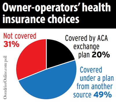 Conducted late in 2018, this Overdrive poll showed a slight reduction in the share of owner-operators running without health insurance. Previous years had typically shown well more than a third continued uncovered.