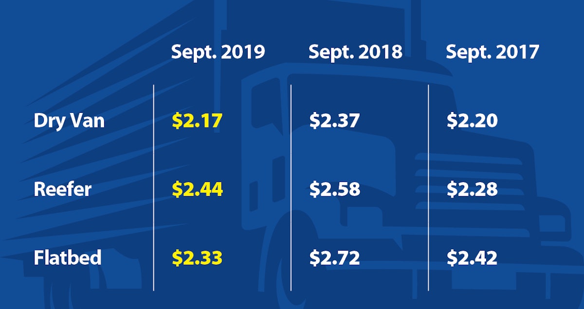 Reefer, van rates gained seasonal steam in September | Overdrive