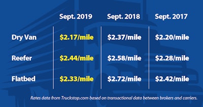 These figures are national average per-mile rates based on Truckstop.com data.