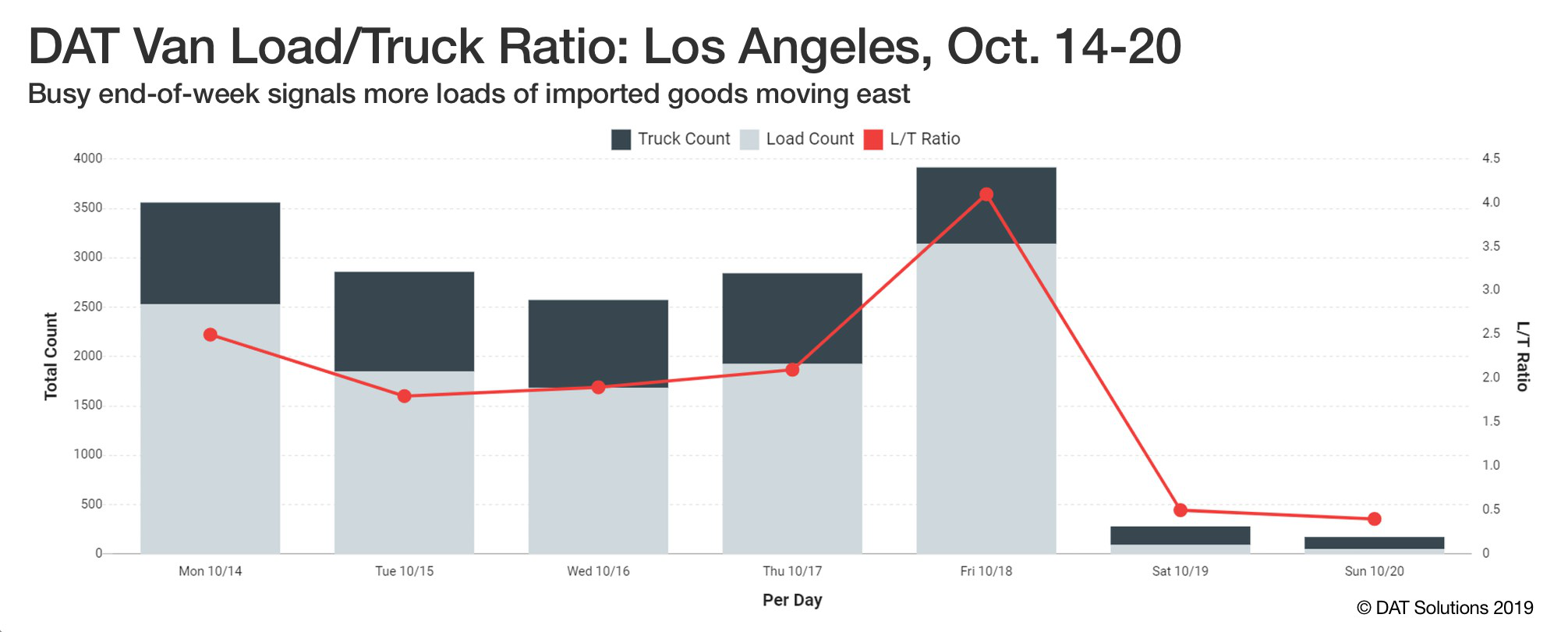 DAT LT Ratio-Los Angeles Oct 22 Wide-2019-10-22-14-55