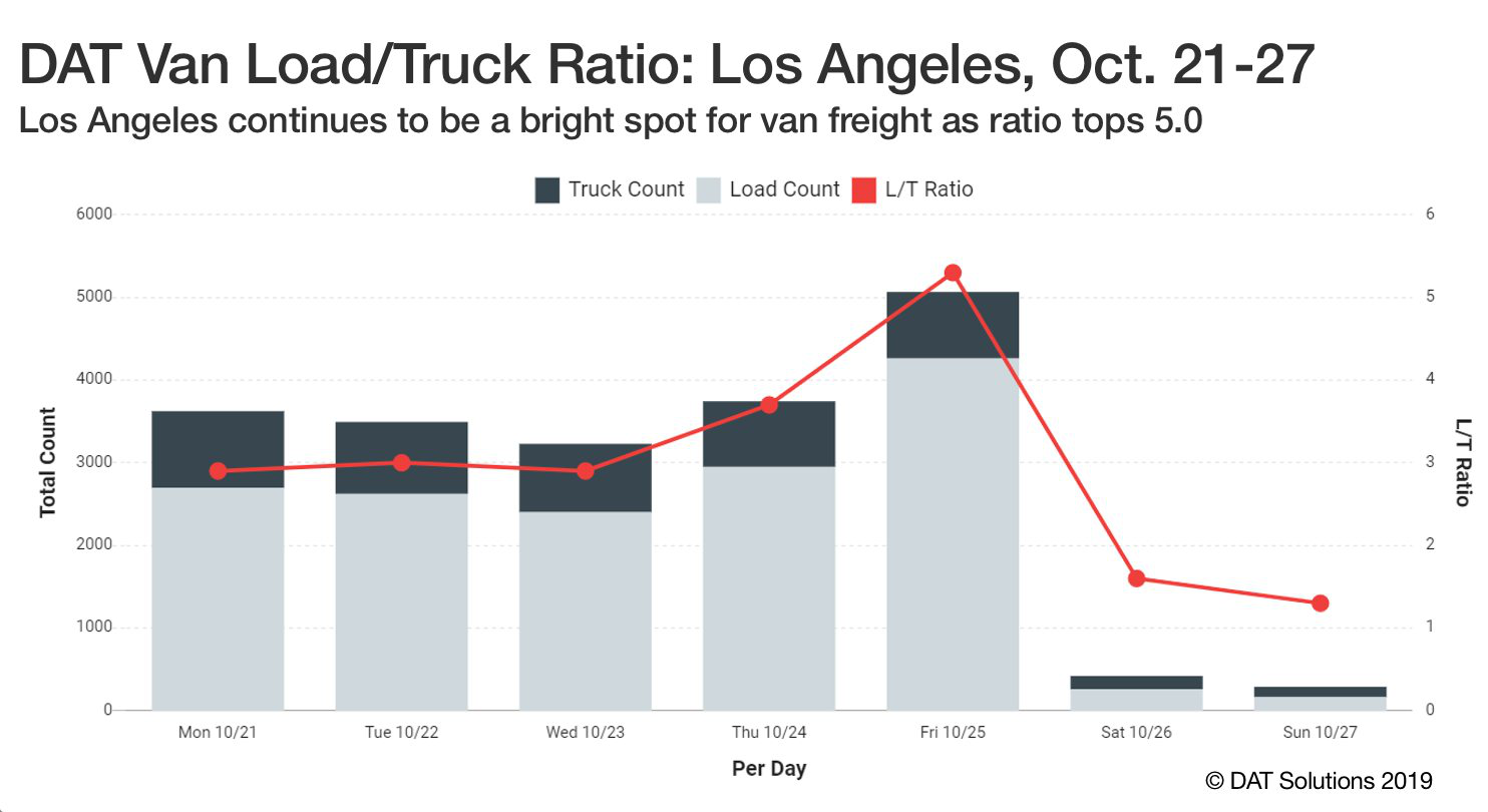 DAT LT Ratio-Los Angeles Oct 27 Wide copy-2019-10-30-15-12