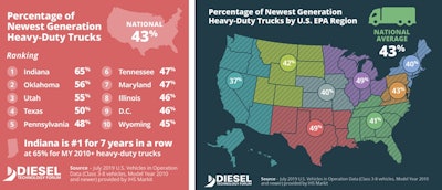 Access an interactive version of DTF’s state-by-state metrics via this link to their website. The image above shows regional concentrations of engine model year 2010 and newer diesels among commercial vehicles registered, with some state spotlights.