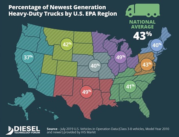 Analysis shows diesel remains dominant, CARB regs have limited uptake