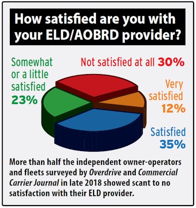 How Satisfied Are You With Your Eld Provider 2019 2019 10 17 13 00