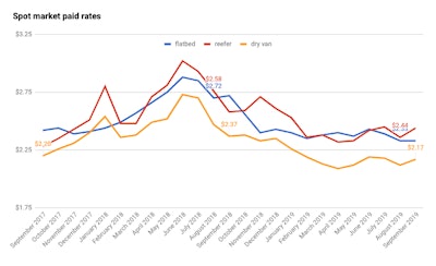 Monthly rates data per-mile averages tracking back two years.