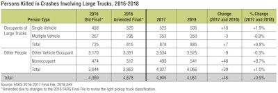 The total number of deaths in crashes involving large trucks increased slightly from 2017 to 2018, according to numbers released Tuesday by the National Highway Traffic Safety Administration.