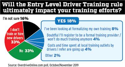 Overdrive asked this poll question of its readership well before rumors of a delay in the training rule became widespread in late November. As shown, about a third of owner-operators and small fleet owners responding either weren’t sure how the rule, when implemented, would affect their ongoing training efforts or speculated on a variety of possible effects. Some (8 percent) saw potential for formalization of the kind of informal apprenticeships that have been part and parcel of many owner-ops’ lives over the years — a chance perhaps to embrace new pre-CDL standards and trainer certification procedures toward building the next generation of safe drivers through a close acquaintance with the business of trucking. For further discussion of the idea that the training rule presents opportunity for enterprising trainers among working haulers, listen further to the podcast at this link featuring a conversation with operator Scott Hainline on training.