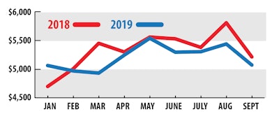 Overall owner-operator income, as tracked by ATBS, has trended as might be expected this year as the trucking economy adjusted to cooler conditions.
