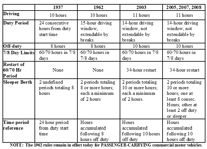 hours-of-service-historical-timeline-changes-2019-11-11-16-00