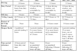 hours-of-service-historical-timeline-changes-2019-11-11-16-00