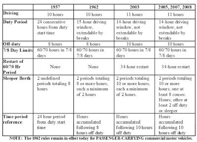 Hours Of Service Historical Timeline Changes 2019 11 11 16 00
