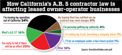 For owner-operators in Overdrive‘s audience, those A.B. 5 may have an effect on reported a range of possible disruptions to their business, reflected in the pie chart above based on poll responses collected last month.
