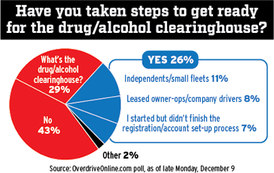 Only 1 in four respondents to this OverdriveOnline.com poll reported having conducted due diligence around clearinghouse registration. For independents and small fleets, creating a clearinghouse account and delineating for the agency the testing provider or consortium you work with is a necessary step. For drivers and leased owner-ops, registering is entirely optional unless changing jobs, but could be appropriate for verifying your information in the system is accurate. In the case of a job change, new prospective employers will need to run a pre-employment query on your profile in the database to screen for adverse testing results.