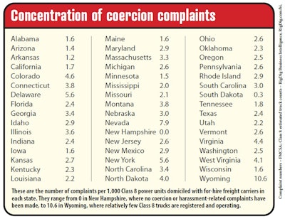 Concentration Of Coercion Complaints By State October 2019 2019 12 09 10 03