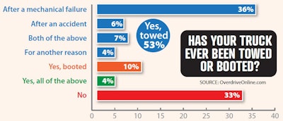 For every 10 respondents who’ve had their truck booted (or otherwise immobilized), four were in the truck when it happened, three were away from the truck. One was hooked to a tow truck, but not towed, while being inside the truck. Two reported having had at least two of these experiences.