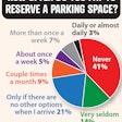 How-often-do-you-utilize-paid-parking-reservation-systems-2019-2019-12-30-11-07