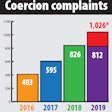 Number-of-coercion-complaints-by-calendar-year-source-FMCSA-2019-12-09-08-30