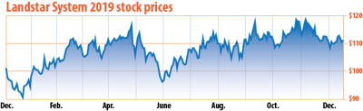 After a notable decline in May, the stock price of Landstar Systems, the largest all-owner-operator fleet, reflected continuing investor confidence in the owner-operator market from June at least through mid-December.