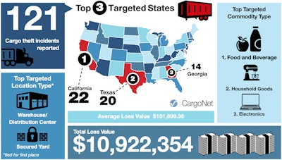 California, Texas and Georgia were the three most active states for cargo thieves during winter holidays in the last five years. (Image courtesy CargoNet)