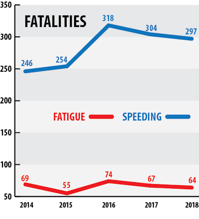 The number of fatal large-truck accidents involving speeding or fatigue in 2018, seen in the context of recent years, doesn’t back up the alleged link between ELD use and large-truck-involved fatalities. The records are compiled by the National Highway Traffic Safety Administration.