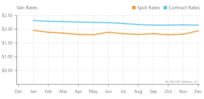 What moves toward convergence existed in this metric were more marked in the spot rise, at least toward the last part of the year, possibly portending at least some improvement in the general market for independents hauling spot freight. The reefer chart of this spread showed an even more pronounced upward spike in spot rates for both November and December, and flatbed moved up too in the latter month, though from a wider margin below contract rates.