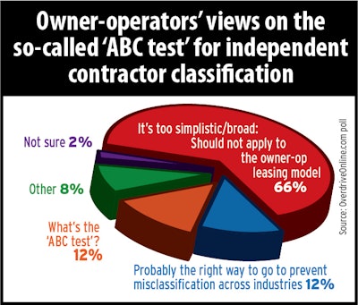 A majority of readers see the ABC test for the independent contractor classification as too simplistic//broad to apply to trucking when it comes to the traditional contractual relationships between owner-operators who lease their businesses and equipment to motor carriers. Find in-depth reporting on where things stand with California’s Assembly Bill 5 and its the court-ordered delay in application of an ABC test in trucking there via this link to James Jaillet’s report from last week. Comments ranged from opinions that suggested the test was more government overreach to acknowledgements of issues when prospective truck owners enter lease-purchase arrangements for fleet-owned trucks. With little operational freedom in such an arrangement, it’s hard to justify an independent contractor status at face value, noted one reader, commenting under this poll. “If you cannot take your ‘leased from the carrier’ truck anywhere else, you are a company driver, you just don’t want to admit it.”