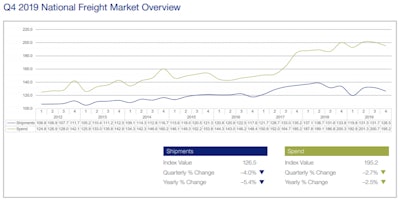 In this chart from the most recent quarterly report, including Q4 2019 results, U.S. Bank indexes tracking freight volume (shipments) and money spent on it (spend) are separated out. Interested readers can download the full report with regional results and more via this link.