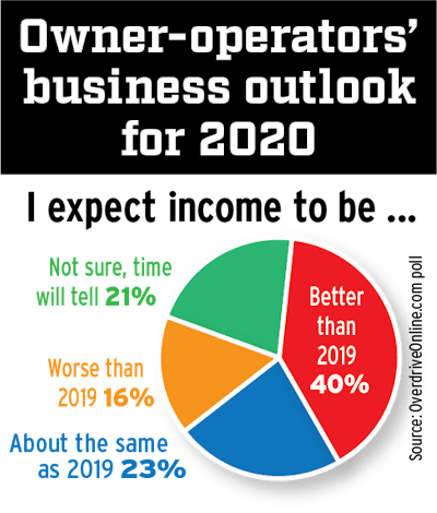 When we asked this question last year, a good deal fewer owner-ops were optimistic, and as rates had fallen hard toward the end of 2018 more expected, accurately, that market dynamic to continue well into 2019.