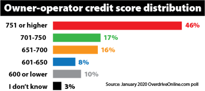 Our poll as of Thursday, Jan. 20, asked Overdrive‘s audience of owner-operators for the range their credit score falls in. Since we had last asked the questions, results showed significant growth in shares above 700, and particularly the highest-credit-score share here — the COVID-19 pandemic’s subsequent effects on freight markets and owner-operator profitability could well have impacted these numbers.