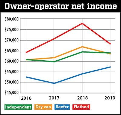 Amid mostly falling rates in 2019, the flatbed segment still leads among major hauling niches.