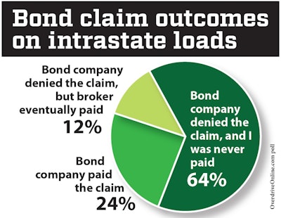 Brokered intrastate loads, moving from pickup to destination within a single state, are exempt from federal regulations addressing brokers’ required surety. Few carriers know about the intrastate exception. A more common surety exemption is for certain brokered commodities such as fresh produce. However, the poll shows that in some cases, bond claims for intrastate loads have proven successful in getting compensation from the bonding company or giving the broker the extra nudge to pay.