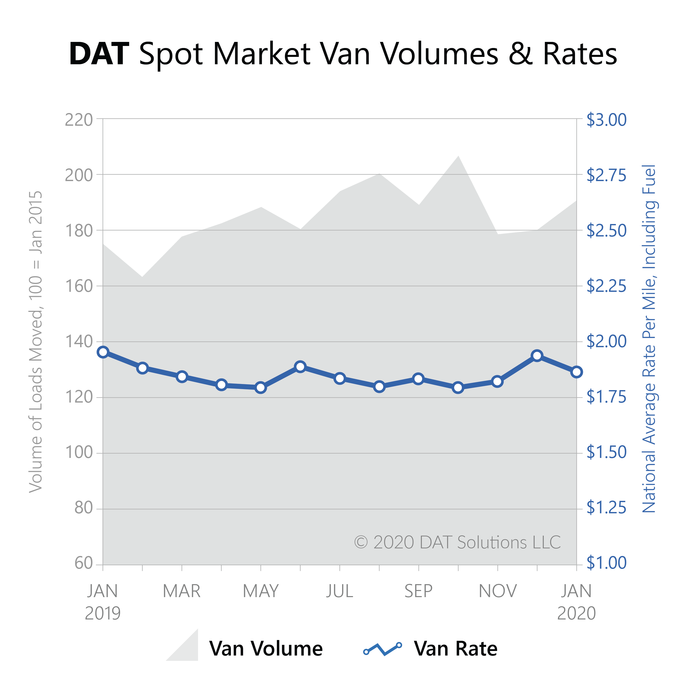 Freight Index-Jan2020-Spot Market Vol Rates-DAT-2020-02-14-12-30